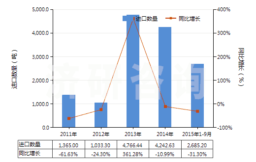 2011-2015年9月中國瀝青(HS27081000)進口量及增速統(tǒng)計